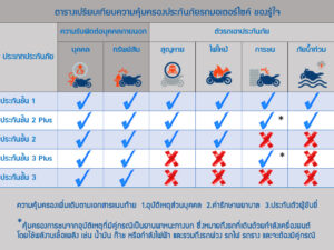 ประกันภัยรถมอเตอร์ไซค์ บิ๊กไบค์ 2 พลัส ราคาถูก