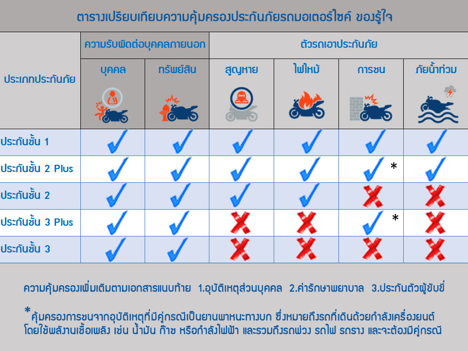 ประกันภัยรถมอเตอร์ไซค์ บิ๊กไบค์ ชั้น 1 ราคาถูก