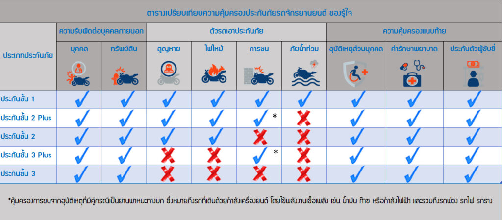 ตารางเปรียบเทียบความคุ้มครองของรู้ใจ