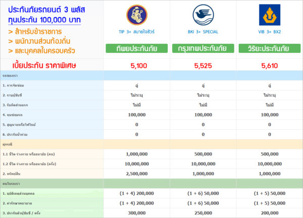 ประกันภัยรถยนต์ชั้น 3 พลัส สำหรับข้าราชการ พนักงานส่วนท้องถิ่น