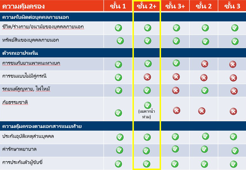 ตารางความคุัมครองประกันภัยรถยนต์ ของรู้ใจ